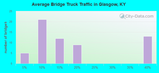 Average Bridge Truck Traffic in Glasgow, KY