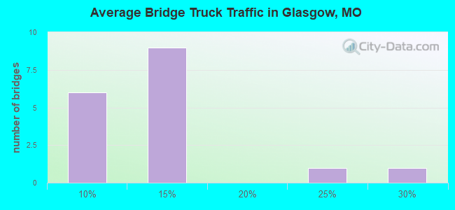 Average Bridge Truck Traffic in Glasgow, MO