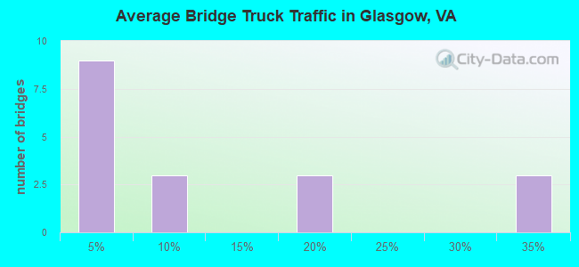 Average Bridge Truck Traffic in Glasgow, VA