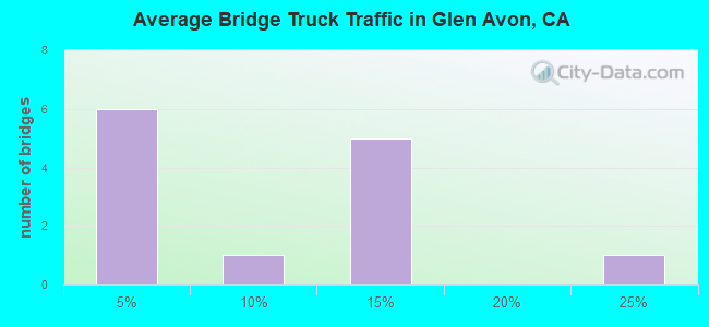 Average Bridge Truck Traffic in Glen Avon, CA