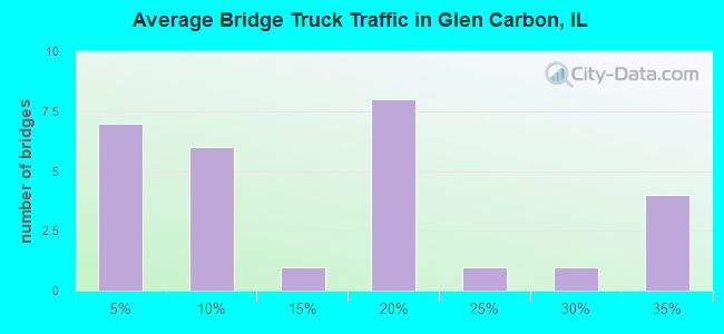 Average Bridge Truck Traffic in Glen Carbon, IL