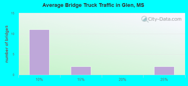 Average Bridge Truck Traffic in Glen, MS
