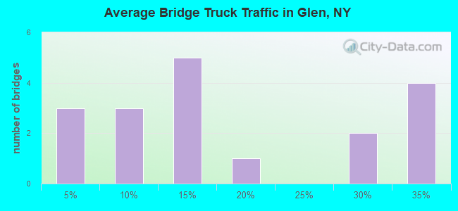 Average Bridge Truck Traffic in Glen, NY