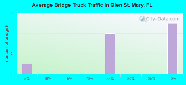 Average Bridge Truck Traffic in Glen St. Mary, FL