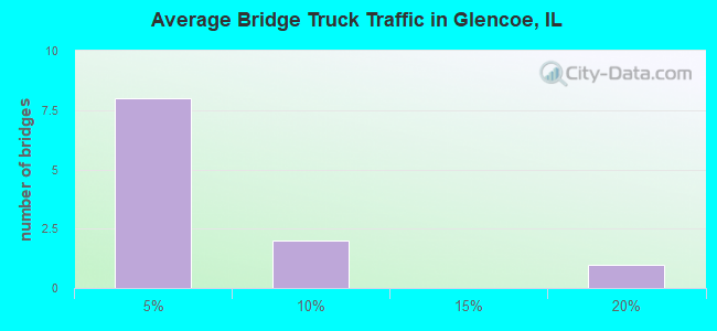 Average Bridge Truck Traffic in Glencoe, IL