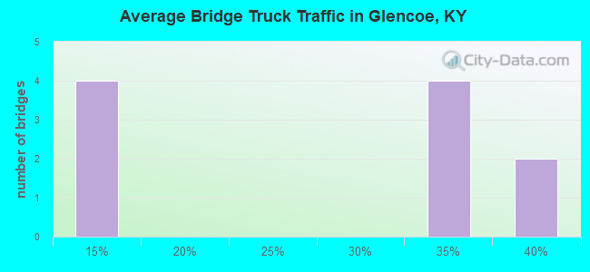 Average Bridge Truck Traffic in Glencoe, KY