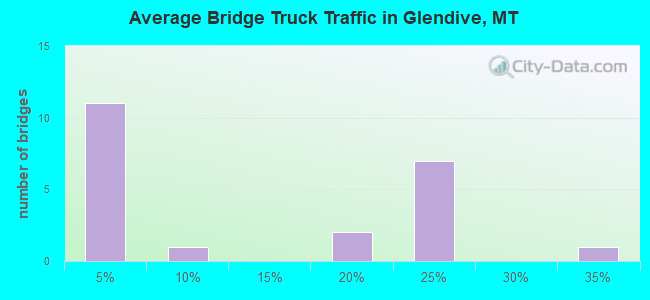 Average Bridge Truck Traffic in Glendive, MT