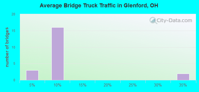Average Bridge Truck Traffic in Glenford, OH