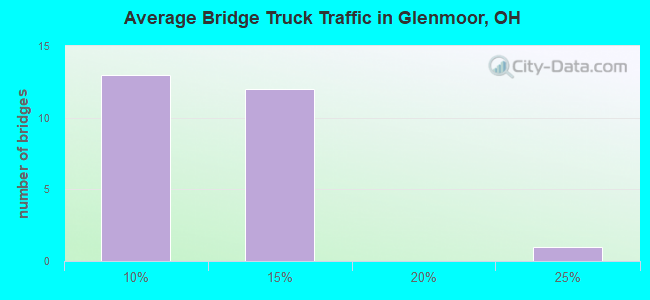 Average Bridge Truck Traffic in Glenmoor, OH