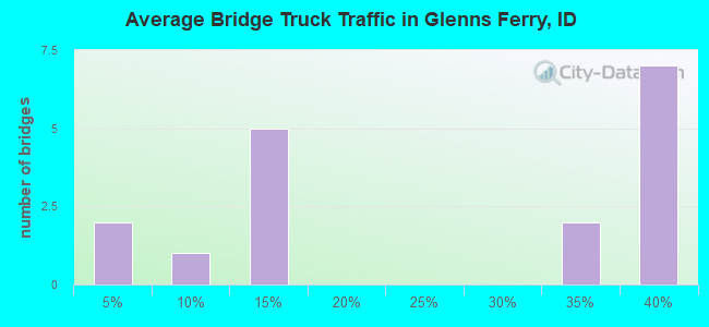 Average Bridge Truck Traffic in Glenns Ferry, ID