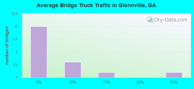 Average Bridge Truck Traffic in Glennville, GA
