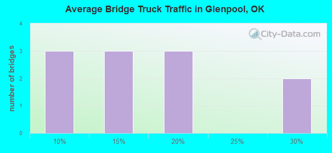 Average Bridge Truck Traffic in Glenpool, OK