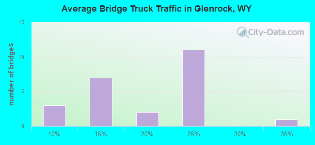 Average Bridge Truck Traffic in Glenrock, WY