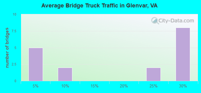 Average Bridge Truck Traffic in Glenvar, VA