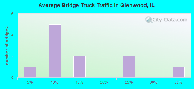 Average Bridge Truck Traffic in Glenwood, IL
