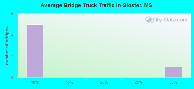 Average Bridge Truck Traffic in Gloster, MS