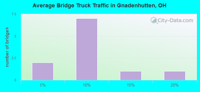 Average Bridge Truck Traffic in Gnadenhutten, OH