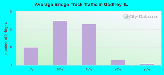 Average Bridge Truck Traffic in Godfrey, IL