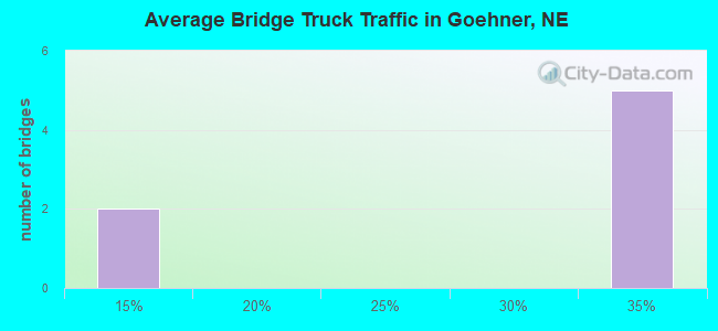 Average Bridge Truck Traffic in Goehner, NE