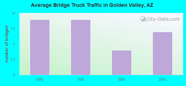 Average Bridge Truck Traffic in Golden Valley, AZ