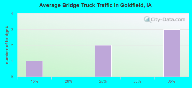 Average Bridge Truck Traffic in Goldfield, IA