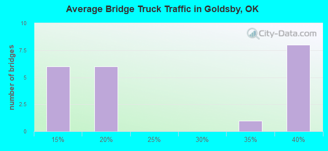 Average Bridge Truck Traffic in Goldsby, OK