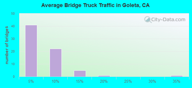 Average Bridge Truck Traffic in Goleta, CA