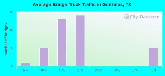 Average Bridge Truck Traffic in Gonzales, TX