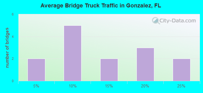 Average Bridge Truck Traffic in Gonzalez, FL