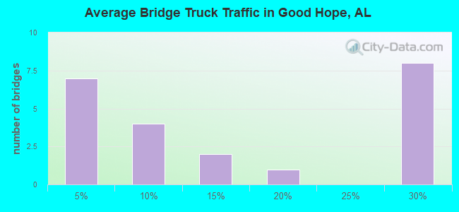 Average Bridge Truck Traffic in Good Hope, AL