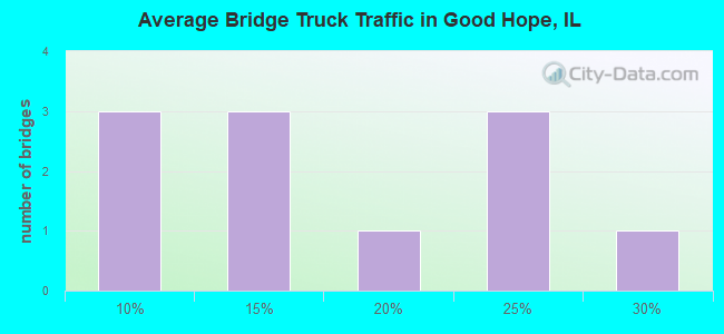 Average Bridge Truck Traffic in Good Hope, IL