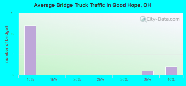 Average Bridge Truck Traffic in Good Hope, OH