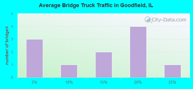 Average Bridge Truck Traffic in Goodfield, IL