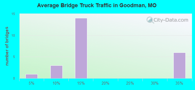 Average Bridge Truck Traffic in Goodman, MO