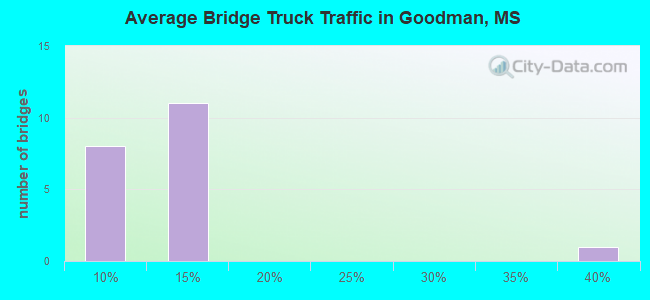 Average Bridge Truck Traffic in Goodman, MS