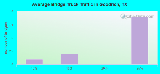 Average Bridge Truck Traffic in Goodrich, TX