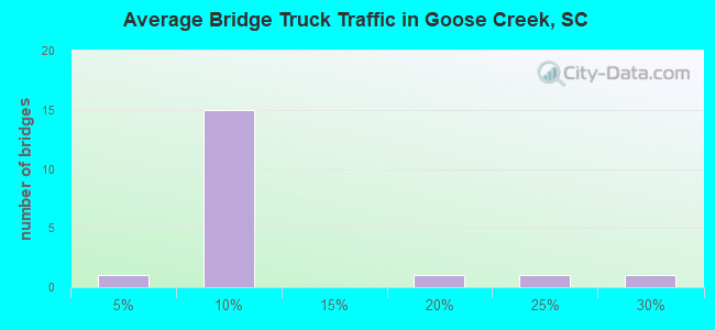 Average Bridge Truck Traffic in Goose Creek, SC
