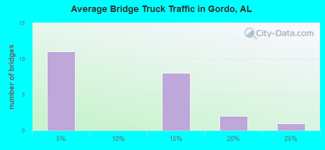 Average Bridge Truck Traffic in Gordo, AL