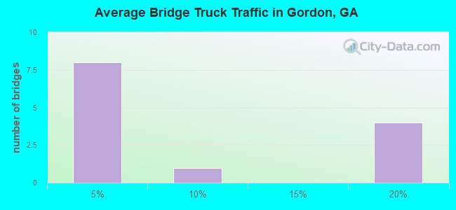 Average Bridge Truck Traffic in Gordon, GA