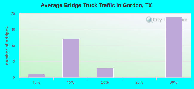 Average Bridge Truck Traffic in Gordon, TX
