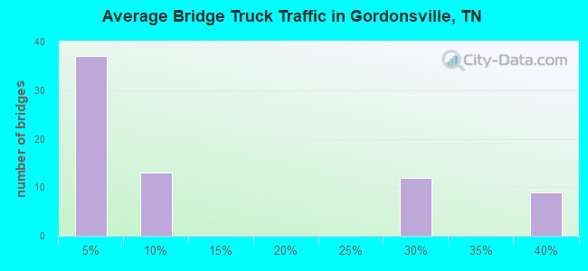 Average Bridge Truck Traffic in Gordonsville, TN