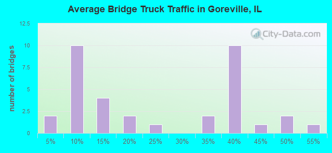 Average Bridge Truck Traffic in Goreville, IL