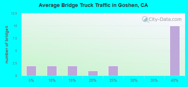 Average Bridge Truck Traffic in Goshen, CA