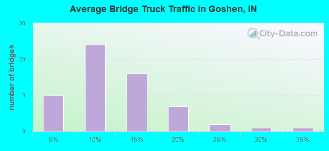 Average Bridge Truck Traffic in Goshen, IN