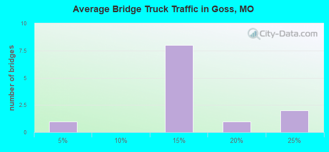 Average Bridge Truck Traffic in Goss, MO