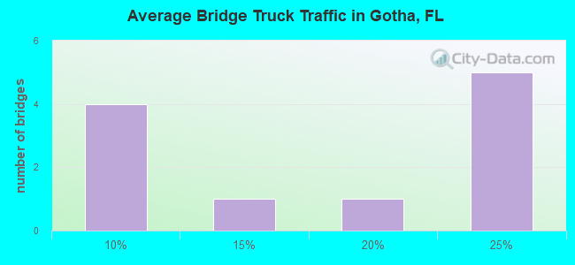 Average Bridge Truck Traffic in Gotha, FL