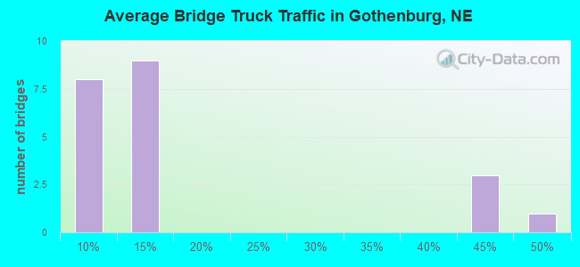 Average Bridge Truck Traffic in Gothenburg, NE