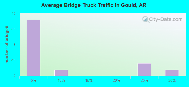 Average Bridge Truck Traffic in Gould, AR