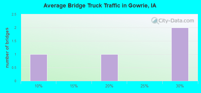 Average Bridge Truck Traffic in Gowrie, IA