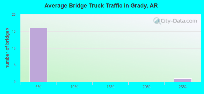 Average Bridge Truck Traffic in Grady, AR